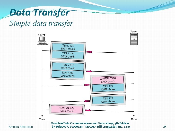 Data Transfer Simple data transfer Ameera Almasoud Based on Data Communications and Networking, 4