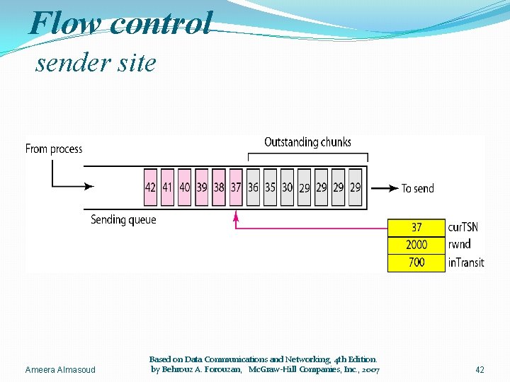 Flow control sender site Ameera Almasoud Based on Data Communications and Networking, 4 th