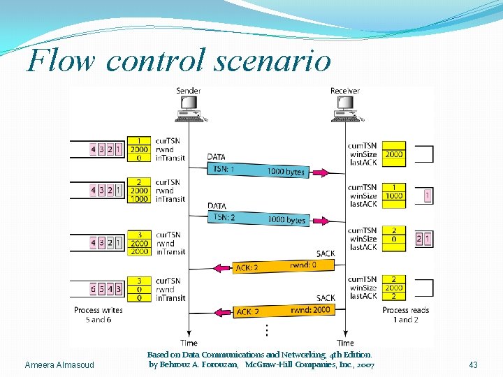 Flow control scenario Ameera Almasoud Based on Data Communications and Networking, 4 th Edition.