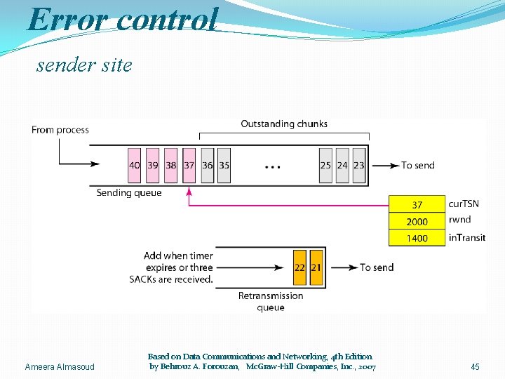 Error control sender site Ameera Almasoud Based on Data Communications and Networking, 4 th