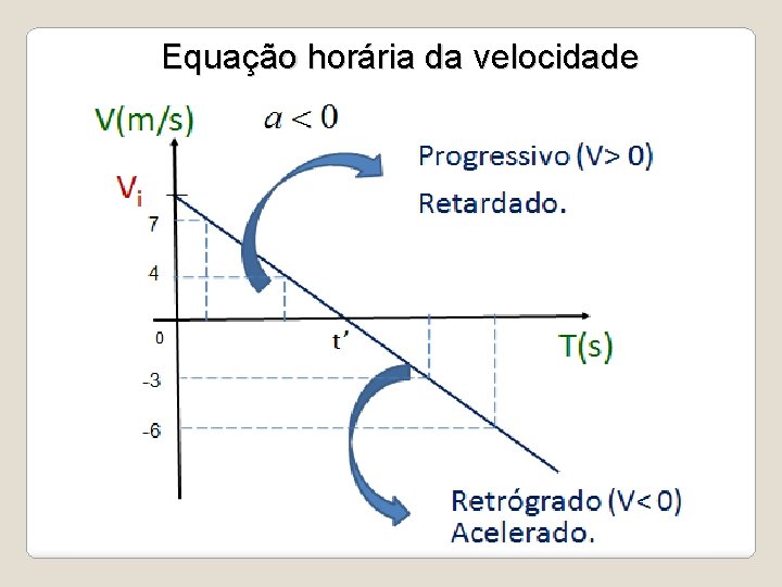 Equação horária da velocidade 