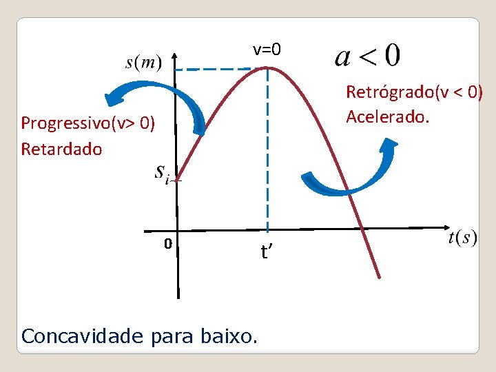 v=0 Retrógrado(v < 0) Acelerado. Progressivo(v> 0) Retardado 0 Concavidade para baixo. t’ 