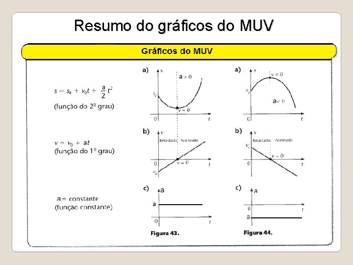 Resumo do gráficos do MUV 