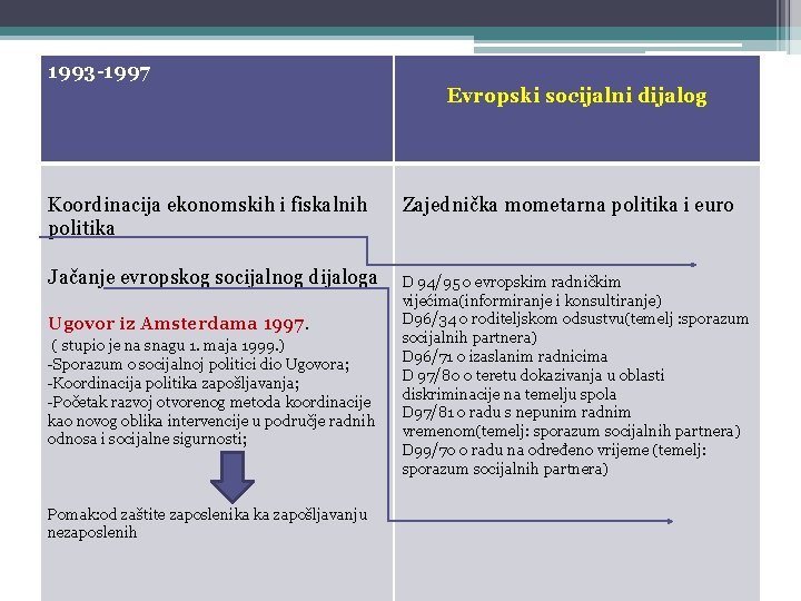 1993 -1997 Evropski socijalni dijalog Koordinacija ekonomskih i fiskalnih politika Zajednička mometarna politika i