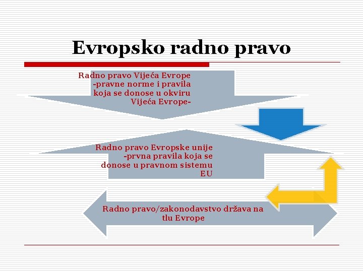 Evropsko radno pravo Radno pravo Vijeća Evrope -pravne norme i pravila koja se donose