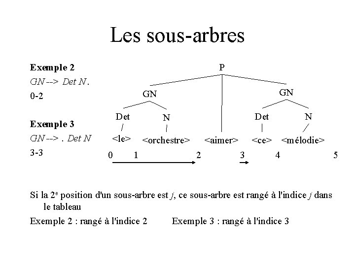 Les sous-arbres P Exemple 2 GN --> Det N. 0 -2 Exemple 3 GN