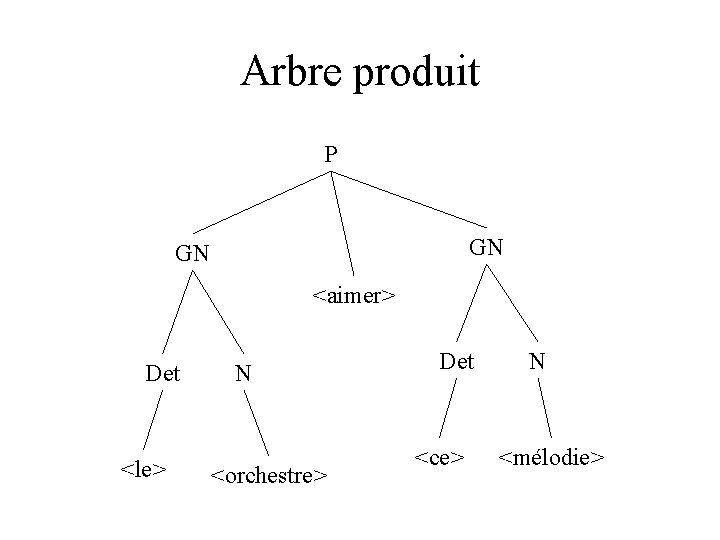 Arbre produit P GN GN <aimer> Det <le> N <orchestre> Det <ce> N <mélodie>