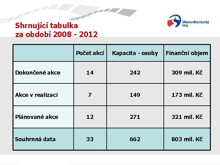 Shrnující tabulka za období 2008 - 2012 Počet akcí Kapacita - osoby Finanční objem