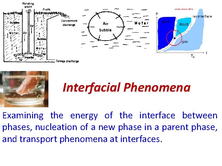 Interfacial Phenomena Examining the energy of the interface between phases, nucleation of a new