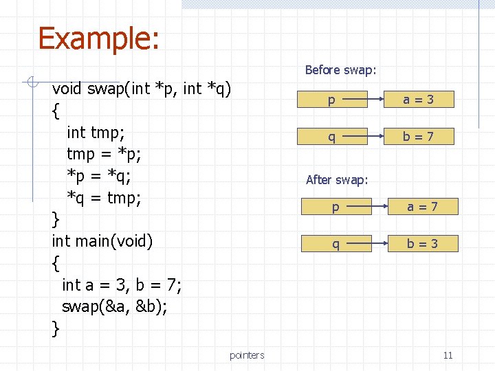 Example: Before swap: void swap(int *p, int *q) { int tmp; tmp = *p;