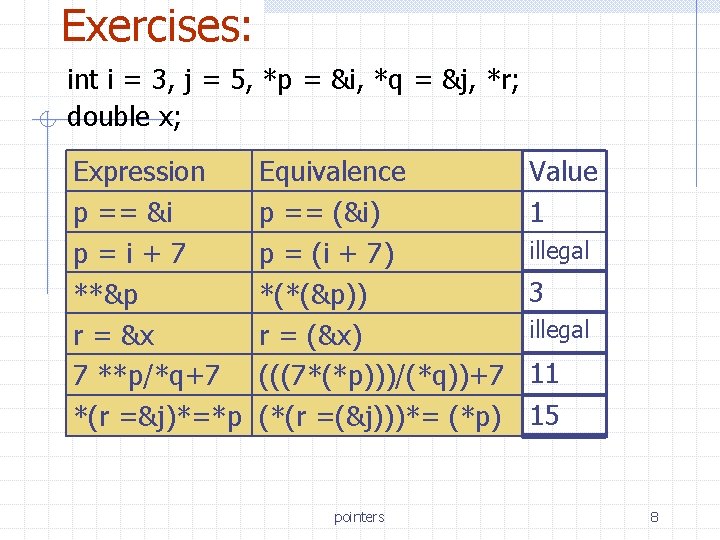 Exercises: int i = 3, j = 5, *p = &i, *q = &j,