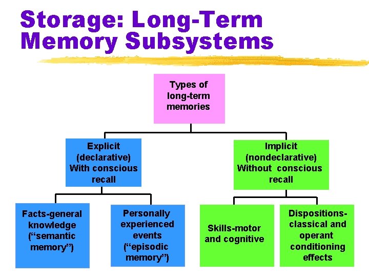 Storage: Long-Term Memory Subsystems Types of long-term memories Explicit (declarative) With conscious recall Facts-general