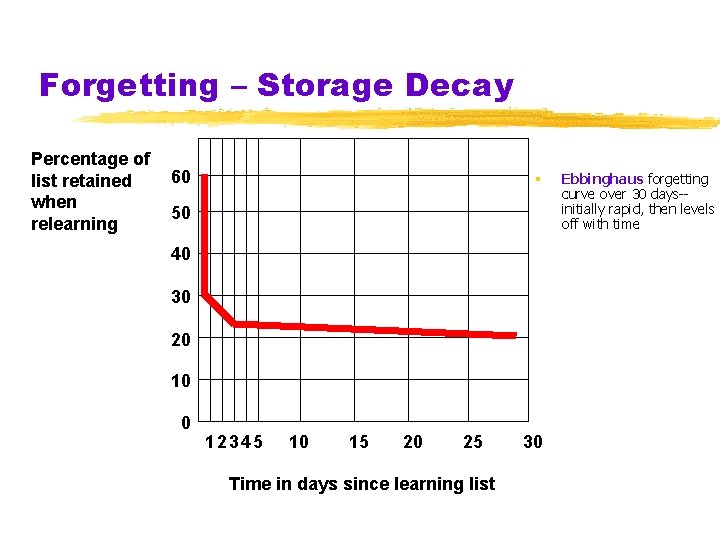 Forgetting – Storage Decay Percentage of list retained when relearning 60 § 50 40