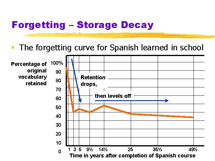 Forgetting – Storage Decay § The forgetting curve for Spanish learned in school Percentage