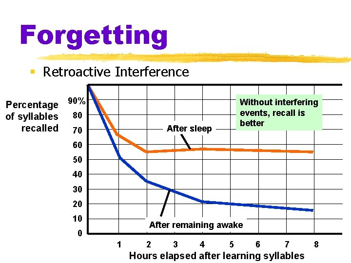 Forgetting § Retroactive Interference Percentage 90% of syllables 80 recalled 70 Without interfering events,