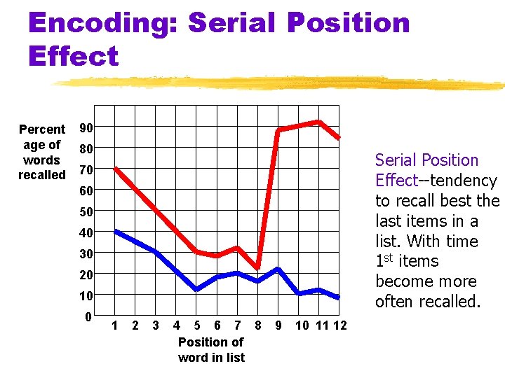 Encoding: Serial Position Effect Percent age of words recalled 90 80 Serial Position Effect--tendency