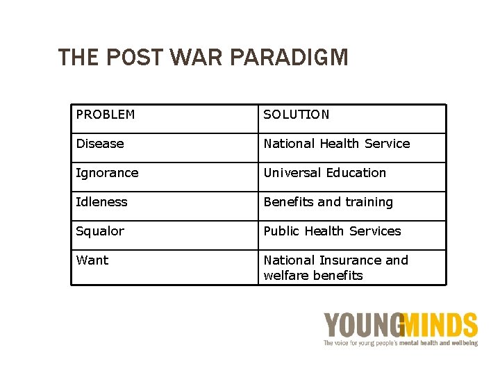 THE POST WAR PARADIGM PROBLEM SOLUTION Disease National Health Service Ignorance Universal Education Idleness