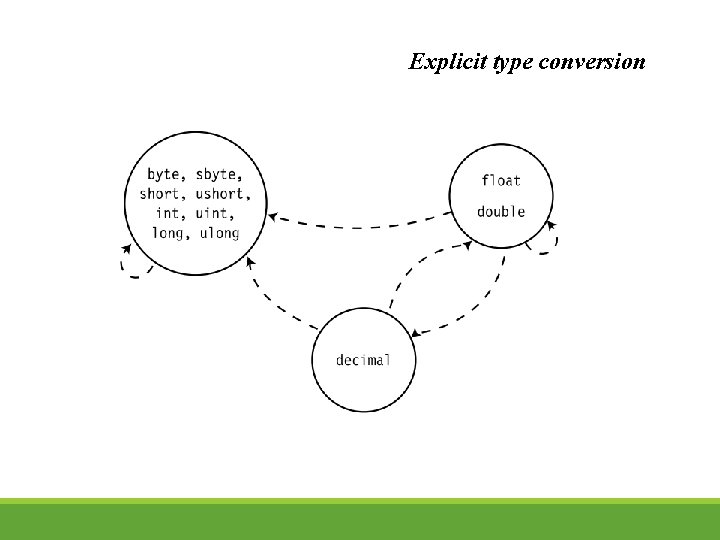 Explicit type conversion 