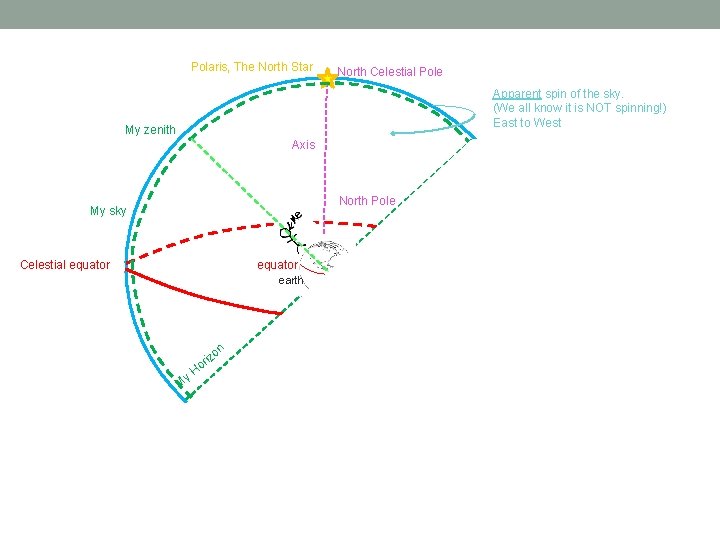 Polaris, The North Star North Celestial Pole Apparent spin of the sky. (We all