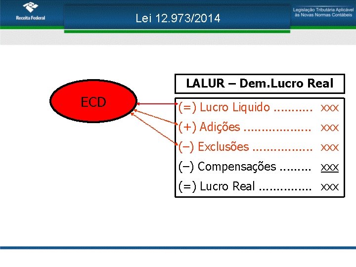 Lei 12. 973/2014 LALUR – Dem. Lucro Real ECD (=) Lucro Liquido. . .