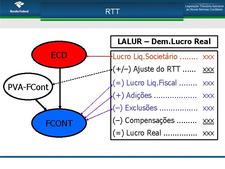 RTT LALUR – Dem. Lucro Real ECD Lucro Liq. Societário. . . . xxx