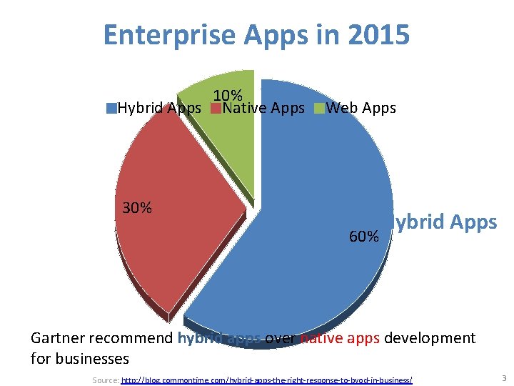 Enterprise Apps in 2015 10% Hybrid Apps Native Apps Web Apps 30% 60% Hybrid