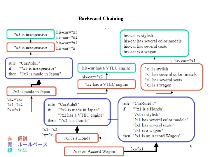 L 11 An Example of Backward Chaining Program