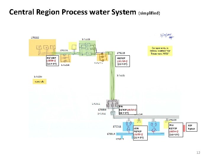 Central Region Process water System (simplified) 85/100 F (29/38 C) (15 F DT) 60/82
