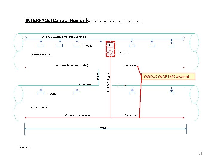 INTERFACE (Central Region)(ONLY THE SUPPLY PIPE ARE SHOWN FOR CLARITY) 14” PROC WATER (PW)