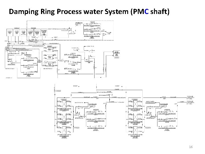 Damping Ring Process water System (PMC shaft) 16 