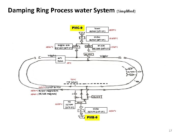 Damping Ring Process water System (Simplified) PMC-0 18/41 o. C Wiggler LCW 65/105 F