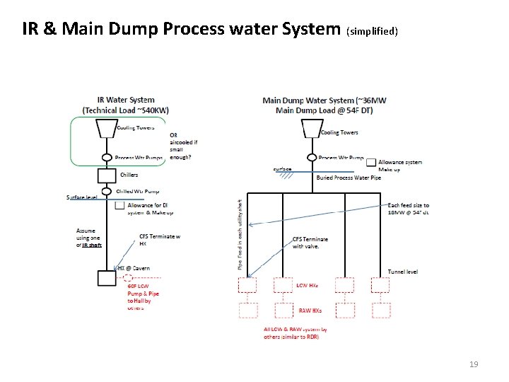 IR & Main Dump Process water System (simplified) 19 