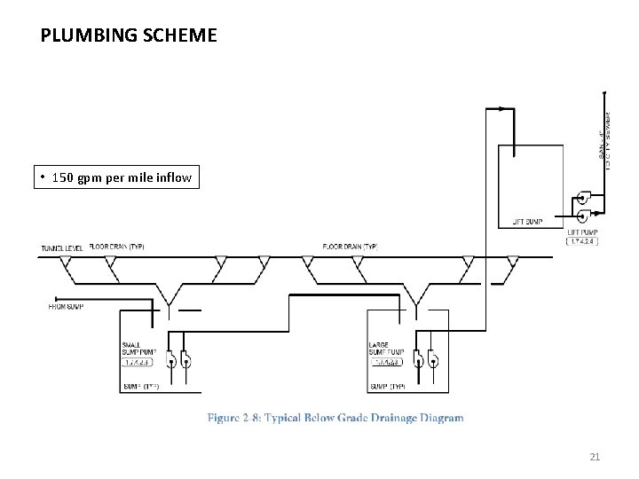 PLUMBING SCHEME • 150 gpm per mile inflow 21 