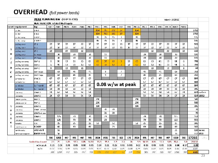OVERHEAD (full power loads) 0. 08 w/w at peak 23 