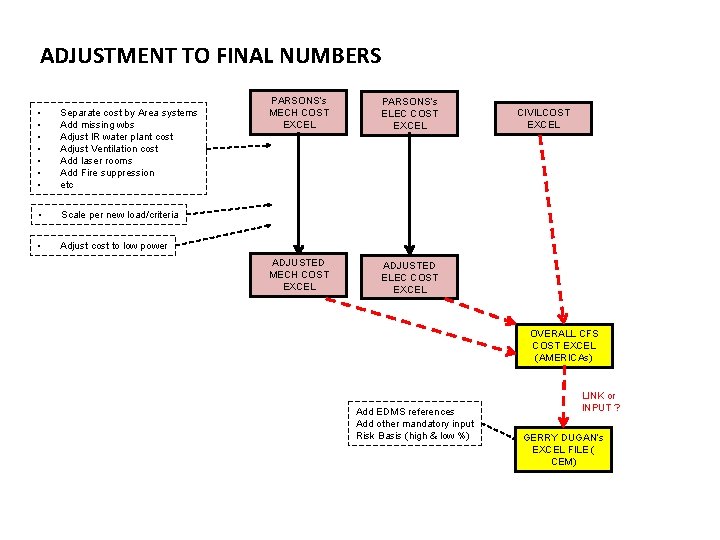 ADJUSTMENT TO FINAL NUMBERS • • Separate cost by Area systems Add missing wbs