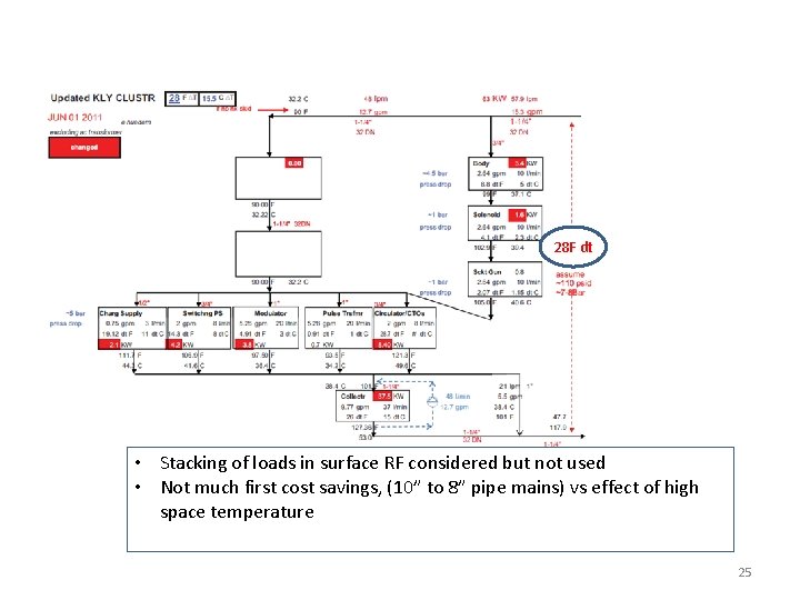 28 F dt • Stacking of loads in surface RF considered but not used