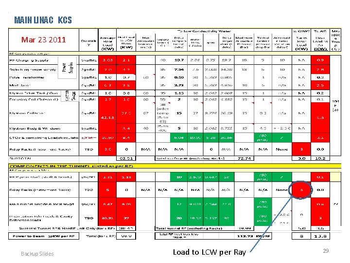 MAIN LINAC KCS Mar 23 2011 Backup Slides Load to LCW per Ray 29