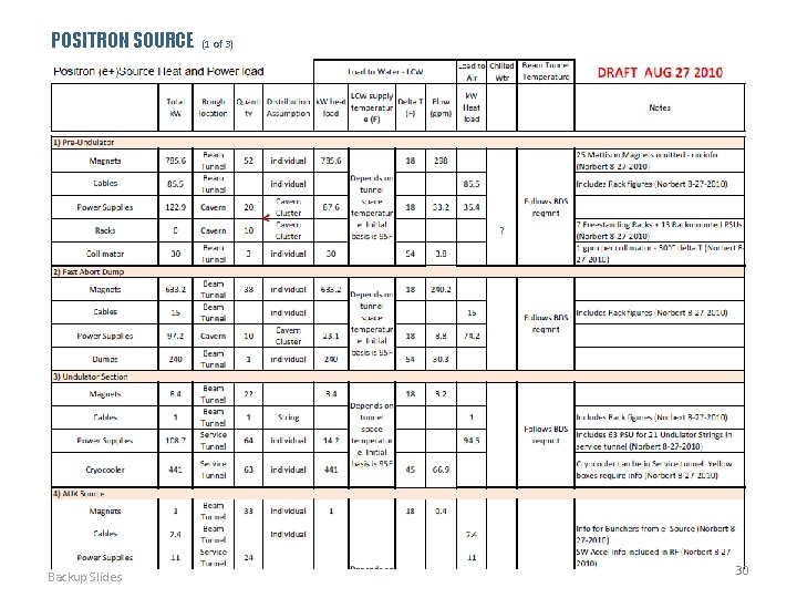 POSITRON SOURCE Backup Slides (1 of 3) 30 