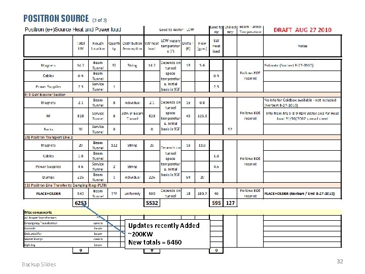 POSITRON SOURCE (3 of 3) Updates recently Added ~200 KW New totals = 6460