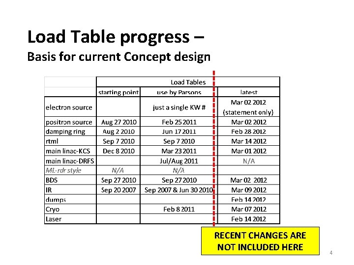 Load Table progress – Basis for current Concept design RECENT CHANGES ARE NOT INCLUDED