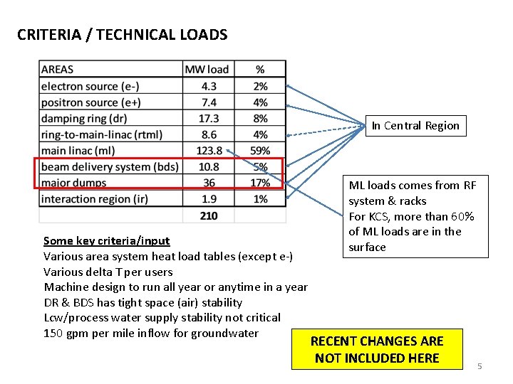CRITERIA / TECHNICAL LOADS In Central Region Some key criteria/input Various area system heat