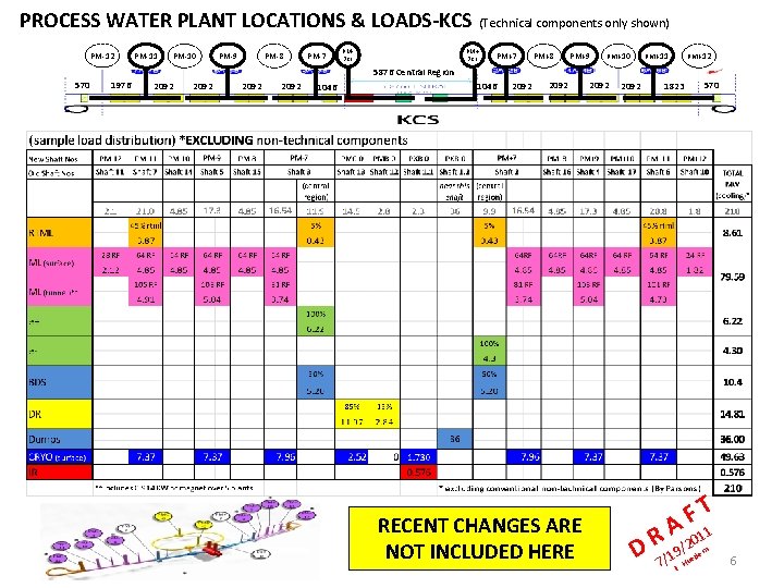 PROCESS WATER PLANT LOCATIONS & LOADS-KCS (Technical components only shown) PM-12 PM-11 PM-10 PM-9