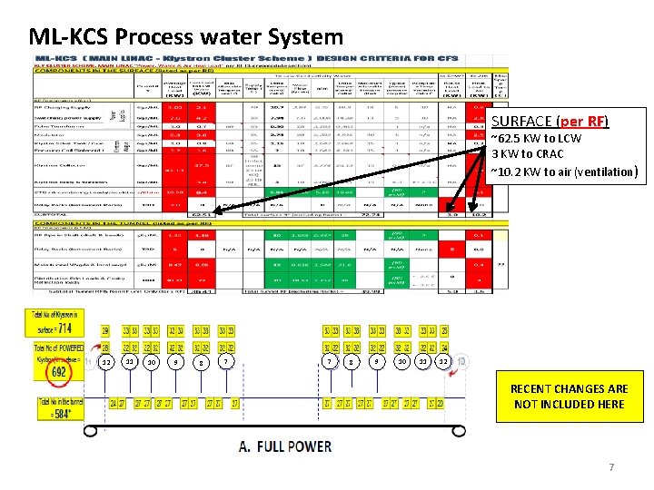ML-KCS Process water System SURFACE (per RF) ~62. 5 KW to LCW 3 KW