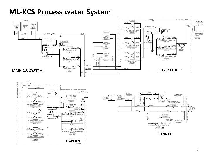 ML-KCS Process water System SURFACE RF MAIN CW SYSTEM TUNNEL CAVERN 8 
