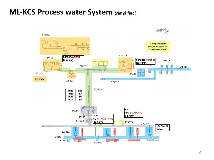 ML-KCS Process water System (simplified) 83/98 F (28/37 C) (15 F DT) 85/100 F