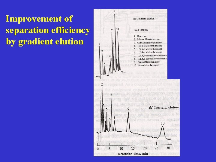 Improvement of separation efficiency by gradient elution 