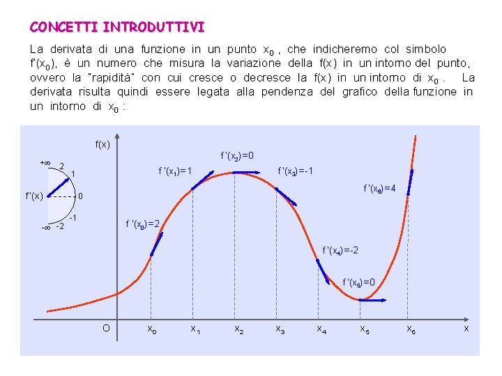 CONCETTI INTRODUTTIVI La derivata di una funzione in un punto x 0 , che