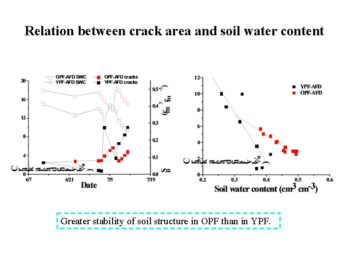 Relation between crack area and soil water content Greater stability of soil structure in