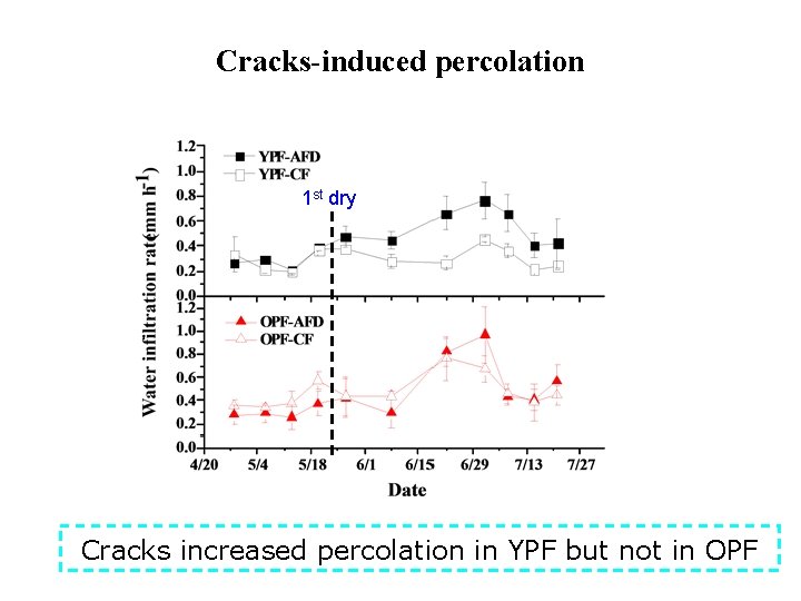 Cracks-induced percolation 1 st dry Cracks increased percolation in YPF but not in OPF