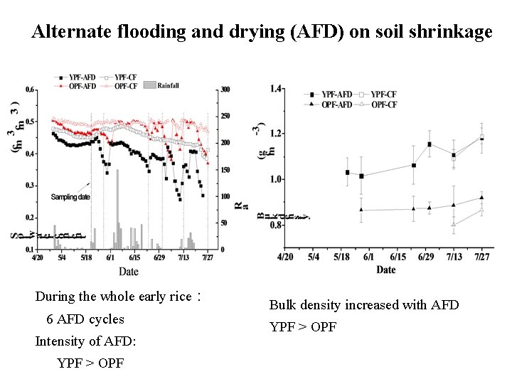 Alternate flooding and drying (AFD) on soil shrinkage During the whole early rice： 6